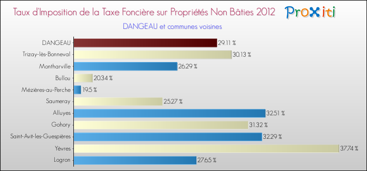 Taux d'imposition de la taxe foncière sur les immeubles et terrains non batis 2012 pour DANGEAU et les communes proches Comparaison des taux d'imposition de la taxe foncière sur les immeubles et terrains non batis 2012 pour DANGEAU et les communes voisines