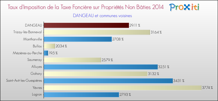 Taux d'imposition de la taxe foncière sur les immeubles et terrains non batis 2014 pour DANGEAU et les communes proches Comparaison des taux d'imposition de la taxe foncière sur les immeubles et terrains non batis 2014 pour DANGEAU et les communes voisines