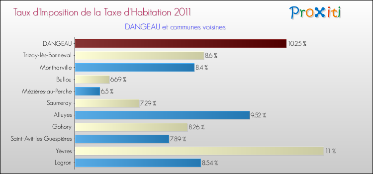 Taux d'imposition de la taxe d'habitation 2011 pour DANGEAU et les communes proches Comparaison des taux d'imposition de la taxe d'habitation 2011 pour DANGEAU et les communes voisines