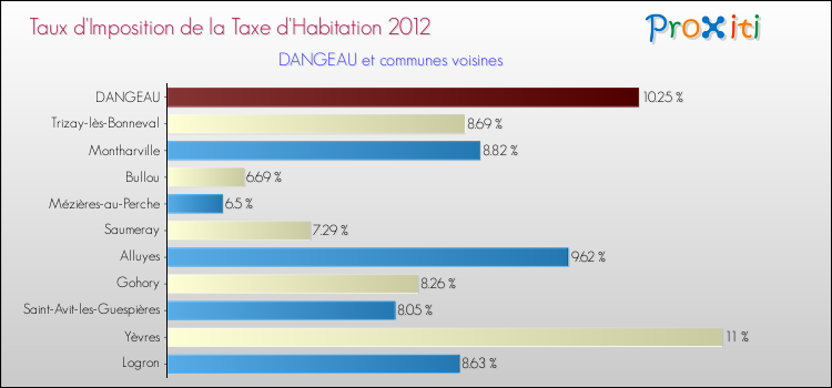 Taux d'imposition de la taxe d'habitation 2012 pour DANGEAU et les communes proches Comparaison des taux d'imposition de la taxe d'habitation 2012 pour DANGEAU et les communes voisines