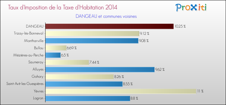 Taux d'imposition de la taxe d'habitation 2014 pour DANGEAU et les communes proches Comparaison des taux d'imposition de la taxe d'habitation 2014 pour DANGEAU et les communes voisines