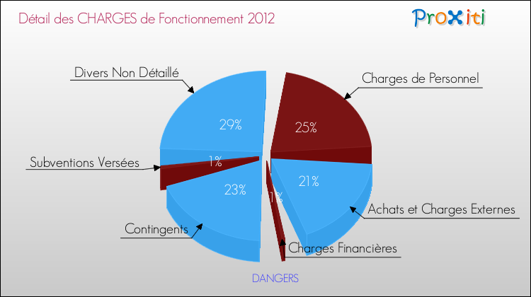 Décomposition des Charges de Fonctionnement 2012 de la commune de DANGERS Charges de Fonctionnement 2012 pour la commune de DANGERS