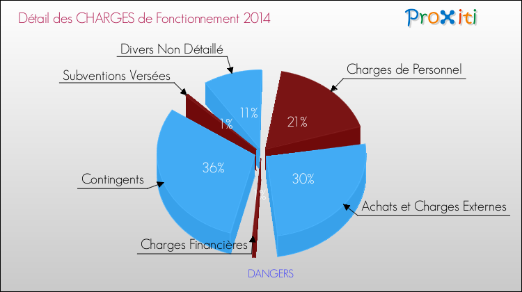 Décomposition des Charges de Fonctionnement 2014 de la commune de DANGERS Charges de Fonctionnement 2014 pour la commune de DANGERS