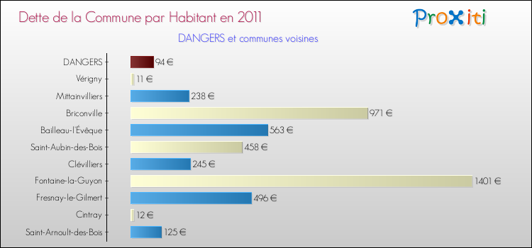 Dette par habitant de la commune en 2011 pour DANGERS et les communes proches Comparaison de la dette par habitant de la commune en 2011 pour DANGERS et les communes voisines
