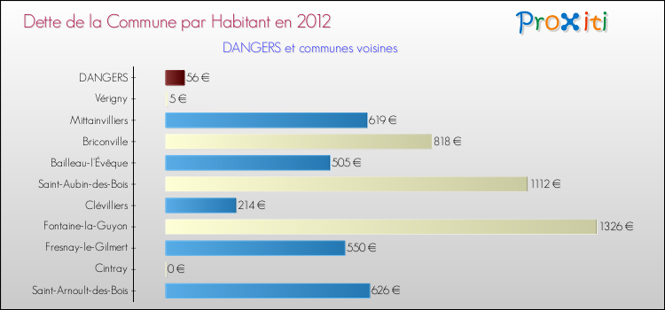 Dette par habitant de la commune en 2012 pour DANGERS et les communes proches Comparaison de la dette par habitant de la commune en 2012 pour DANGERS et les communes voisines