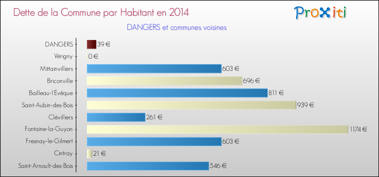 Dette par habitant de la commune en 2014 pour DANGERS et les communes proches Comparaison de la dette par habitant de la commune en 2014 pour DANGERS et les communes voisines