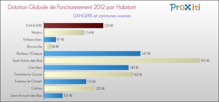 Montant des dotations globales de fonctionnement DGF par Habitant pour DANGERS et les communes proches Comparaison des des dotations globales de fonctionnement DGF par habitant pour DANGERS et les communes voisines