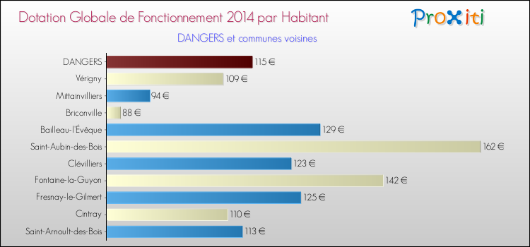 Montant des dotations globales de fonctionnement DGF par Habitant pour DANGERS et les communes proches en 2014. Comparaison des des dotations globales de fonctionnement DGF par habitant pour DANGERS et les communes voisines en 2014.
