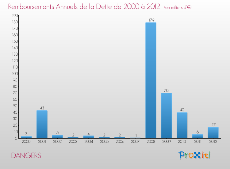 Evolution de l'annuité de la dette pour la commune de DANGERS de 2000 à 2012 Annuités de la dette pour DANGERS de 2000 à 2012