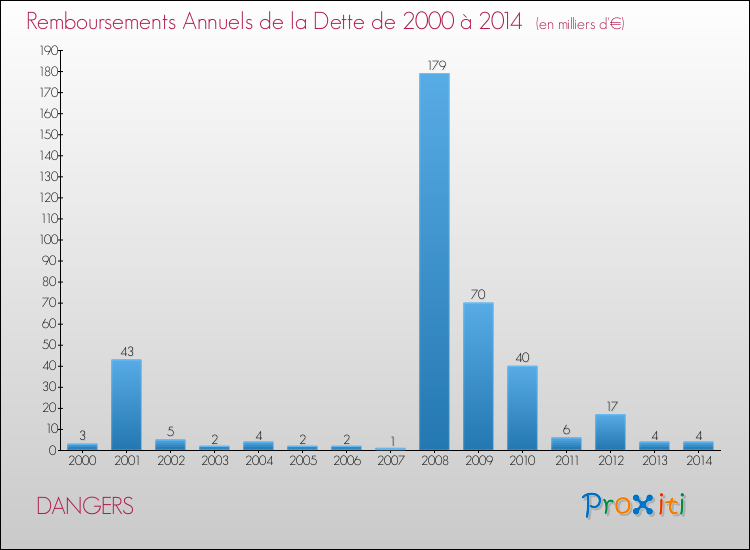Evolution de l'annuité de la dette pour la commune de DANGERS de 2000 à 2014 Annuités de la dette pour DANGERS de 2000 à 2014