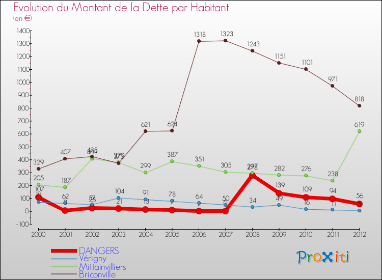 Evolution de la dette par habitant pour la commune de DANGERS et les communes proches de 2000 à 2012 Comparaison de la dette par habitant pour DANGERS et les communes voisines de 2000 à 2012