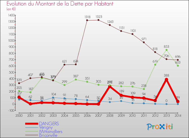 Evolution de la dette par habitant pour la commune de DANGERS et les communes proches de 2000 à 2014 Comparaison de la dette par habitant pour DANGERS et les communes voisines de 2000 à 2014
