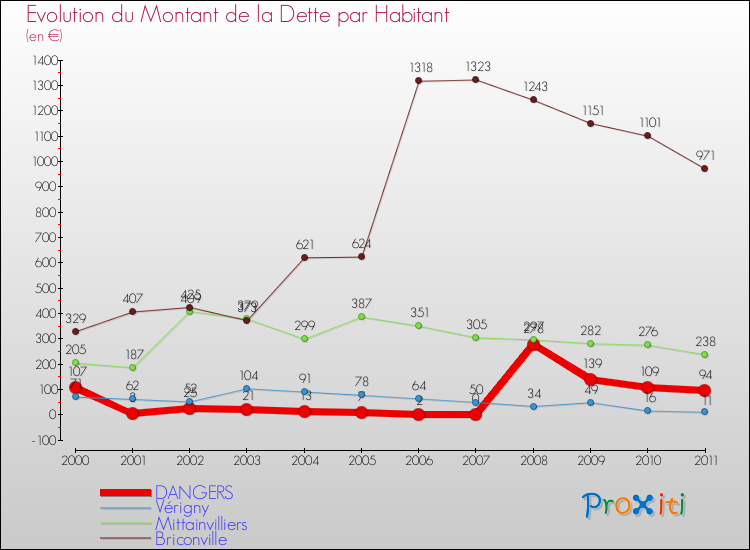 Evolution de la dette par habitant pour la commune de DANGERS et les communes proches Comparaison de la dette par habitant pour DANGERS et les communes voisines