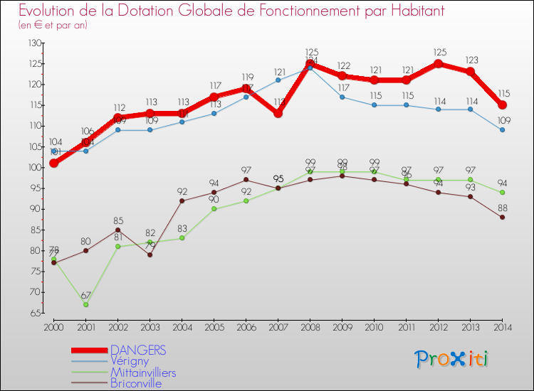 Evolution et montant de la dotation globale de fonctionnement par Habitant pour DANGERS et les communes proches de 2000 à 2014. Comparaison des dotations globales de fonctionnement par habitant pour DANGERS et les communes voisines de 2000 à 2014.