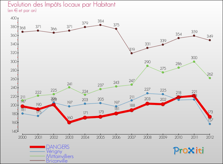 Evolution et montant des impôts locaux par Habitant pour DANGERS et les communes proches Comparaison des impôts locaux par habitant pour DANGERS et les communes voisines