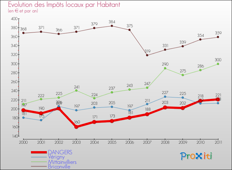 Evolution et montant des impôts locaux par Habitant pour DANGERS et les communes proches Comparaison des impôts locaux par habitant pour DANGERS et les communes voisines