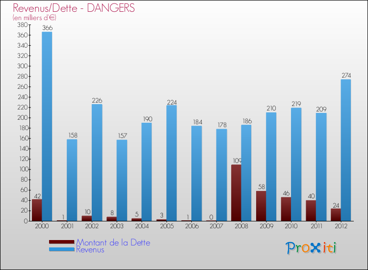 Evolution comparée de la dette et des revenus pour la commune de DANGERS de 2000 à 2012 Comparaison de la dette et des revenus pour DANGERS de 2000 à 2012
