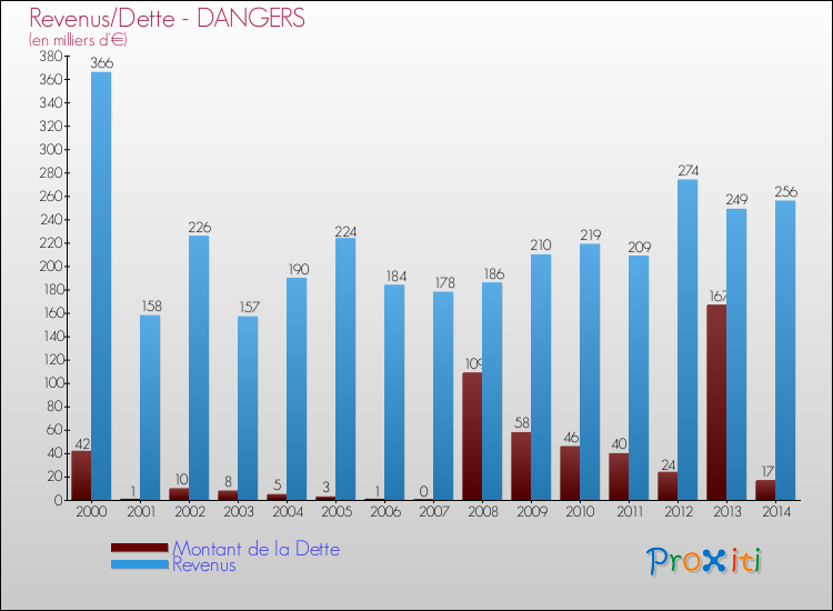 Evolution comparée de la dette et des revenus pour la commune de DANGERS de 2000 à 2014 Comparaison de la dette et des revenus pour DANGERS de 2000 à 2014