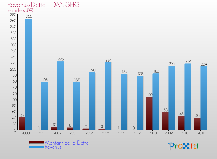 Evolution comparée de la dette et des revenus pour la commune de DANGERS de 2000 à 2011 Comparaison de la dette et des revenus pour DANGERS de 2000 à 2011