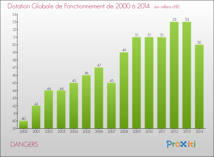 Evolution du montant de la Dotation Globale de Fonctionnement pour la commune de DANGERS de 2000 à 2014 Evolution du montant de la Dotation Globale de Fonctionnement pour DANGERS de 2000 à 2014