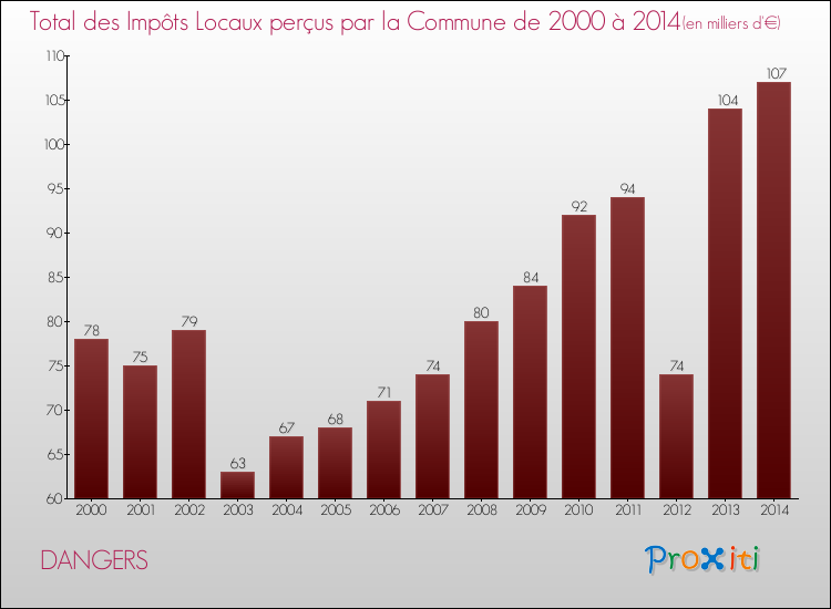 Evolution des Impôts Locaux pour la commune de DANGERS de 2000 à 2014 Evolution des Impôts Locaux pour DANGERS de 2000 à 2014