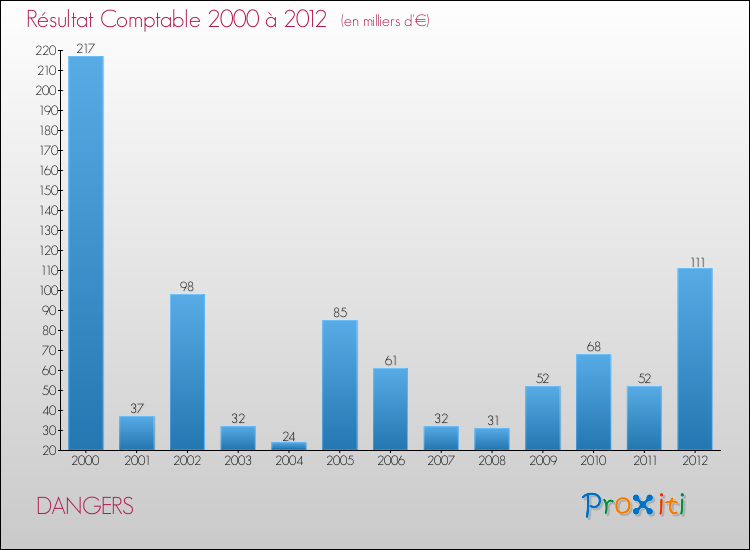 Evolution du résultat comptable pour la commune de DANGERS de 2000 à 2012 Evolution du résultat comptable pour DANGERS de 2000 à 2012