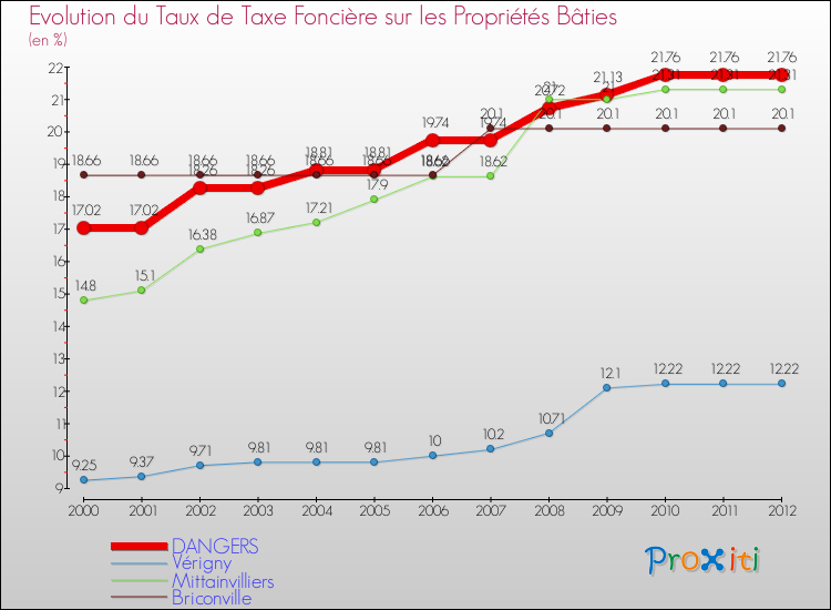 Evolution du taux de la taxe foncière sur le bati pour DANGERS et les communes proches de 2000 à 2012 Comparaison des taux de taxe foncière sur le bati pour DANGERS et les communes voisines de 2000 à 2012