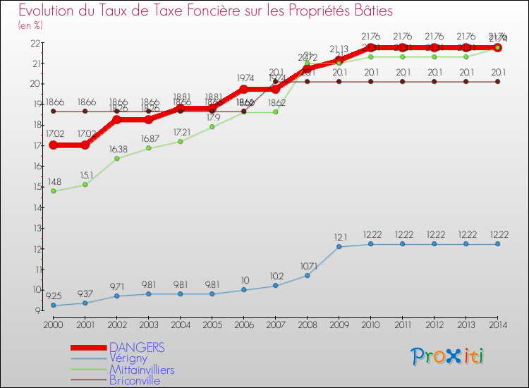 Evolution du taux de la taxe foncière sur le bati pour DANGERS et les communes proches de 2000 à 2014 Comparaison des taux de taxe foncière sur le bati pour DANGERS et les communes voisines de 2000 à 2014