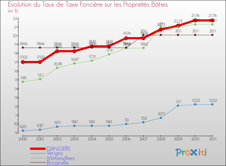 Evolution du taux de la taxe foncière sur le bati pour DANGERS et les communes proches Comparaison des taux de taxe foncière sur le bati pour DANGERS et les communes voisines