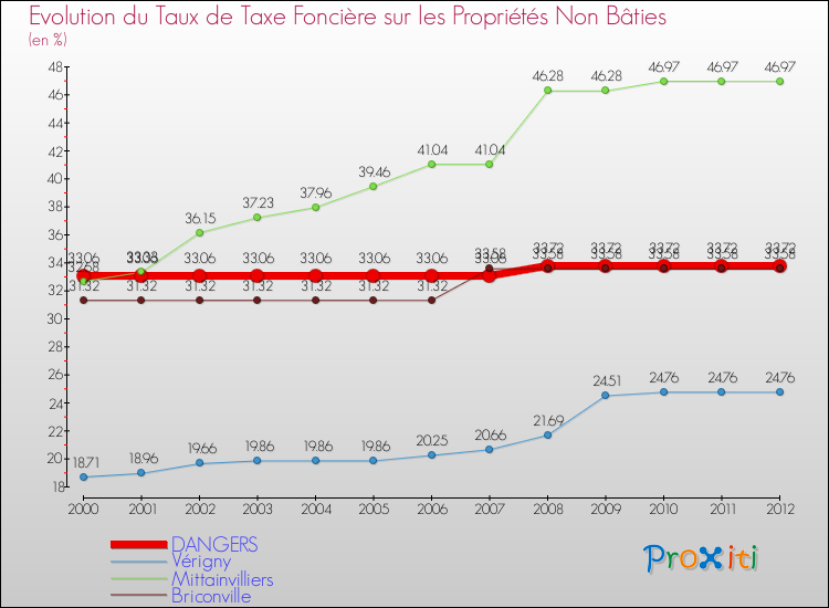 Evolution du taux de la taxe foncière sur les immeubles et terrains non batis pour DANGERS et les communes proches de 2000 à 2012 Comparaison des taux de la taxe foncière sur les immeubles et terrains non batis pour DANGERS et les communes voisines de 2000 à 2012