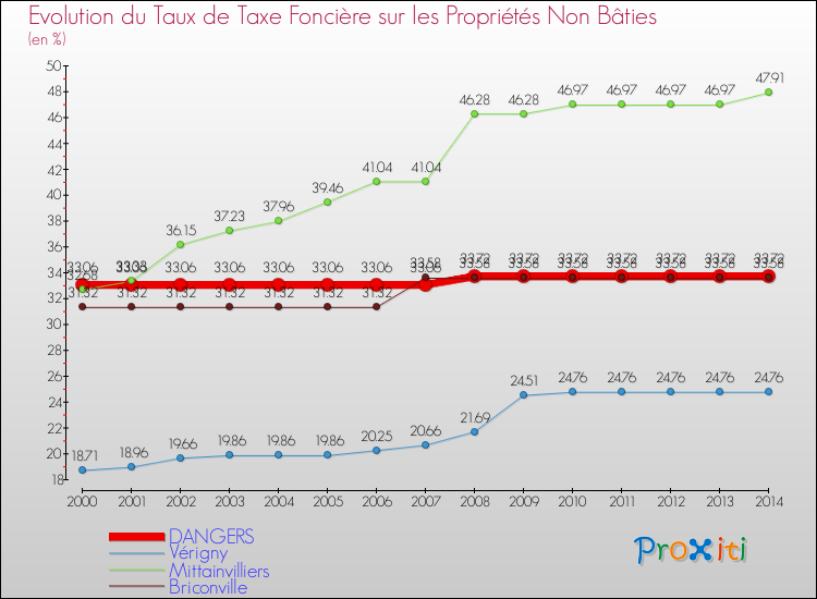 Evolution du taux de la taxe foncière sur les immeubles et terrains non batis pour DANGERS et les communes proches de 2000 à 2014 Comparaison des taux de la taxe foncière sur les immeubles et terrains non batis pour DANGERS et les communes voisines de 2000 à 2014