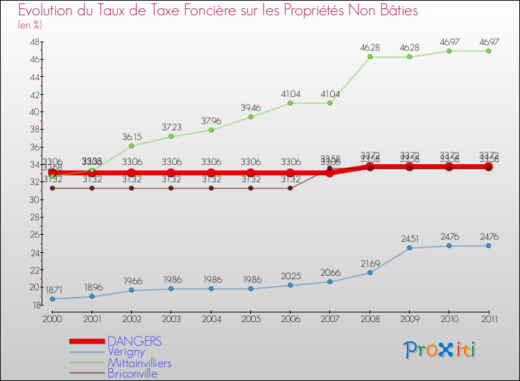 Evolution du taux de la taxe foncière sur les immeubles et terrains non batis pour DANGERS et les communes proches Comparaison des taux de la taxe foncière sur les immeubles et terrains non batis pour DANGERS et les communes voisines