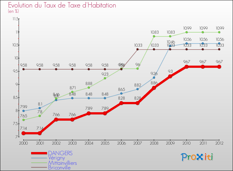 Evolution du taux de la taxe d'habitation pour DANGERS et les communes proches Comparaison des taux de la taxe d'habitation pour DANGERS et les communes voisines