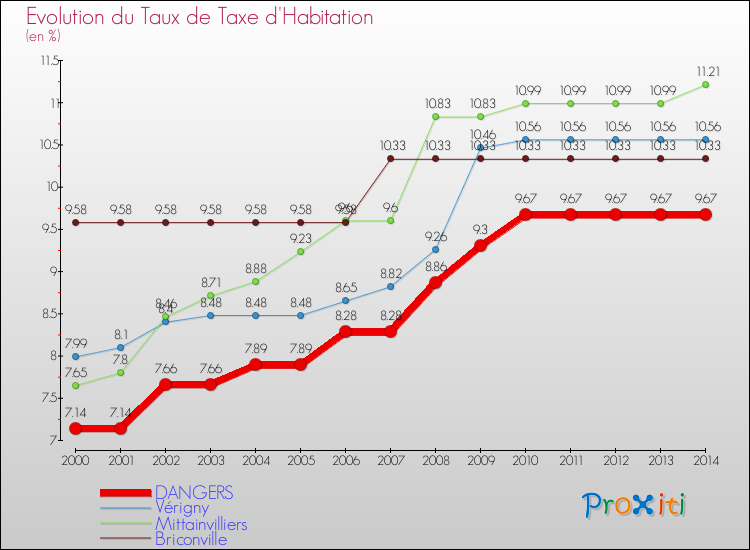 Evolution du taux de la taxe d'habitation pour DANGERS et les communes proches de 2000 à 2014 Comparaison des taux de la taxe d'habitation pour DANGERS et les communes voisines de 2000 à 2014