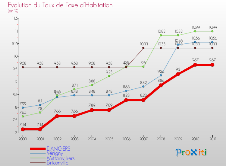 Evolution du taux de la taxe d'habitation pour DANGERS et les communes proches Comparaison des taux de la taxe d'habitation pour DANGERS et les communes voisines