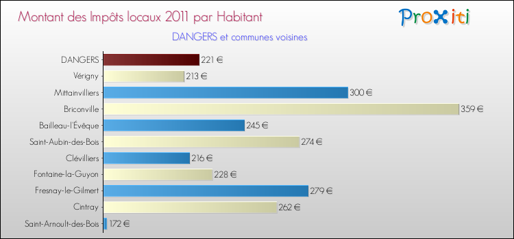Montant des impôts locaux par Habitant pour DANGERS et les communes proches Comparaison des impôts locaux par habitant pour DANGERS et les communes voisines