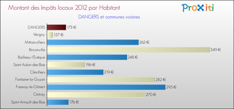 Montant des impôts locaux par Habitant pour DANGERS et les communes proches Comparaison des impôts locaux par habitant pour DANGERS et les communes voisines