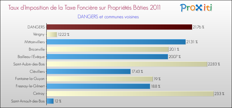 Taux d'imposition de la taxe foncière sur le bati 2011 pour DANGERS et les communes proches Comparaison des taux d'imposition de la taxe foncière sur le bati 2011 pour DANGERS et les communes voisines