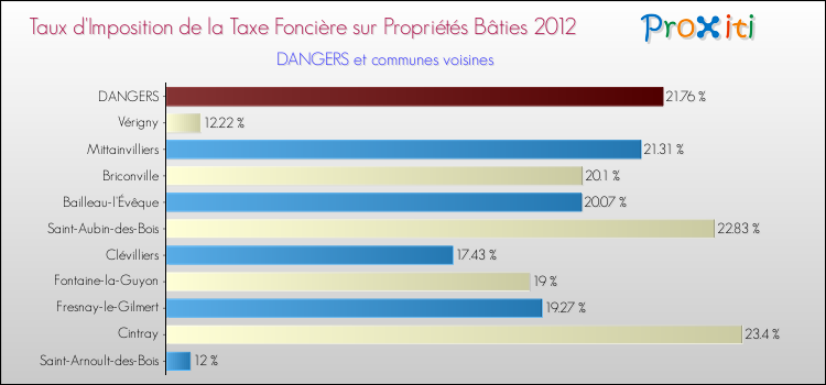 Taux d'imposition de la taxe foncière sur le bati 2012 pour DANGERS et les communes proches Comparaison des taux d'imposition de la taxe foncière sur le bati 2012 pour DANGERS et les communes voisines