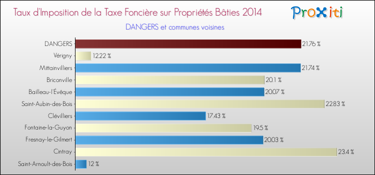 Taux d'imposition de la taxe foncière sur le bati 2014 pour DANGERS et les communes proches Comparaison des taux d'imposition de la taxe foncière sur le bati 2014 pour DANGERS et les communes voisines