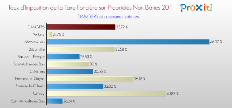 Taux d'imposition de la taxe foncière sur les immeubles et terrains non batis 2011 pour DANGERS et les communes proches Comparaison des taux d'imposition de la taxe foncière sur les immeubles et terrains non batis 2011 pour DANGERS et les communes voisines
