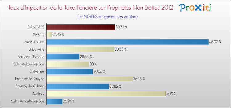 Taux d'imposition de la taxe foncière sur les immeubles et terrains non batis 2012 pour DANGERS et les communes proches Comparaison des taux d'imposition de la taxe foncière sur les immeubles et terrains non batis 2012 pour DANGERS et les communes voisines