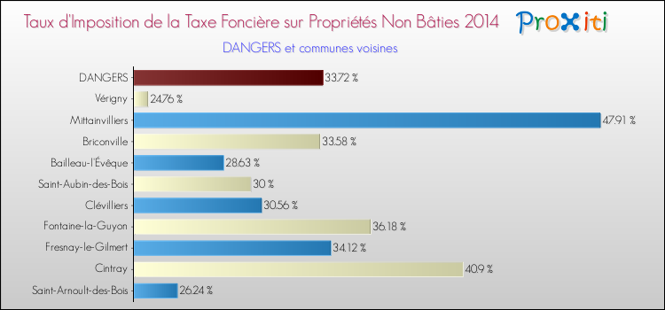 Taux d'imposition de la taxe foncière sur les immeubles et terrains non batis 2014 pour DANGERS et les communes proches Comparaison des taux d'imposition de la taxe foncière sur les immeubles et terrains non batis 2014 pour DANGERS et les communes voisines