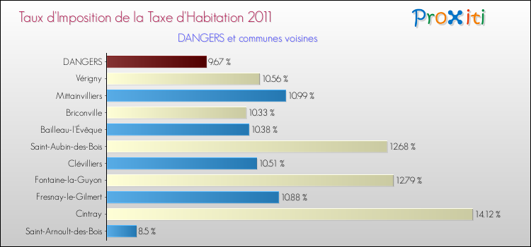 Taux d'imposition de la taxe d'habitation 2011 pour DANGERS et les communes proches Comparaison des taux d'imposition de la taxe d'habitation 2011 pour DANGERS et les communes voisines