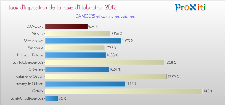Taux d'imposition de la taxe d'habitation 2012 pour DANGERS et les communes proches Comparaison des taux d'imposition de la taxe d'habitation 2012 pour DANGERS et les communes voisines