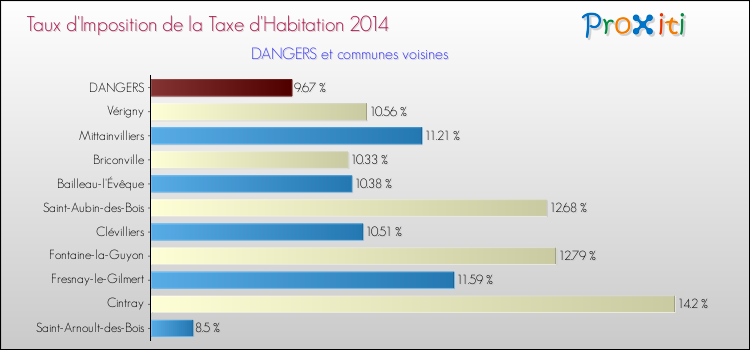 Taux d'imposition de la taxe d'habitation 2014 pour DANGERS et les communes proches Comparaison des taux d'imposition de la taxe d'habitation 2014 pour DANGERS et les communes voisines