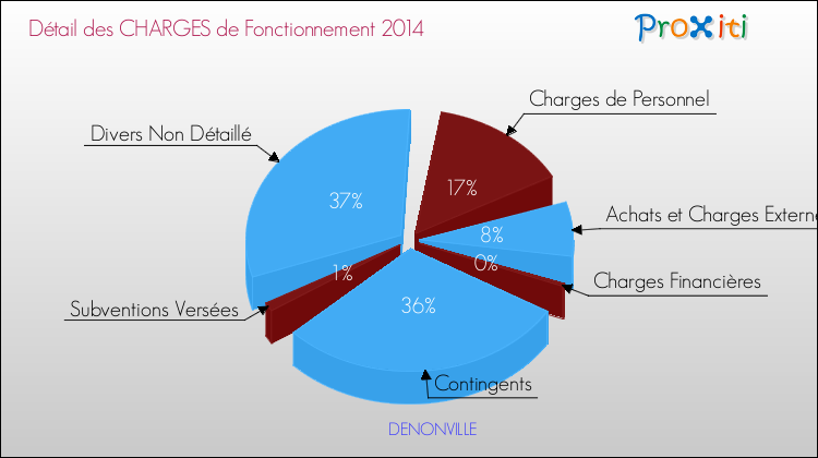 Décomposition des Charges de Fonctionnement 2014 de la commune de DENONVILLE Charges de Fonctionnement 2014 pour la commune de DENONVILLE
