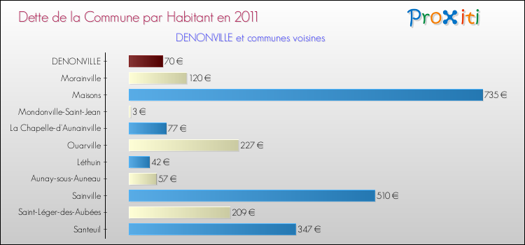 Dette par habitant de la commune en 2011 pour DENONVILLE et les communes proches Comparaison de la dette par habitant de la commune en 2011 pour DENONVILLE et les communes voisines