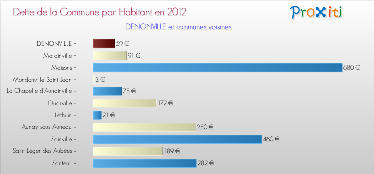 Dette par habitant de la commune en 2012 pour DENONVILLE et les communes proches Comparaison de la dette par habitant de la commune en 2012 pour DENONVILLE et les communes voisines