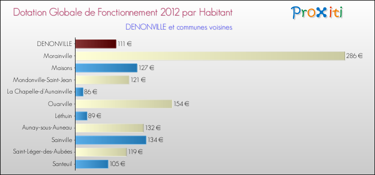 Montant des dotations globales de fonctionnement DGF par Habitant pour DENONVILLE et les communes proches Comparaison des des dotations globales de fonctionnement DGF par habitant pour DENONVILLE et les communes voisines